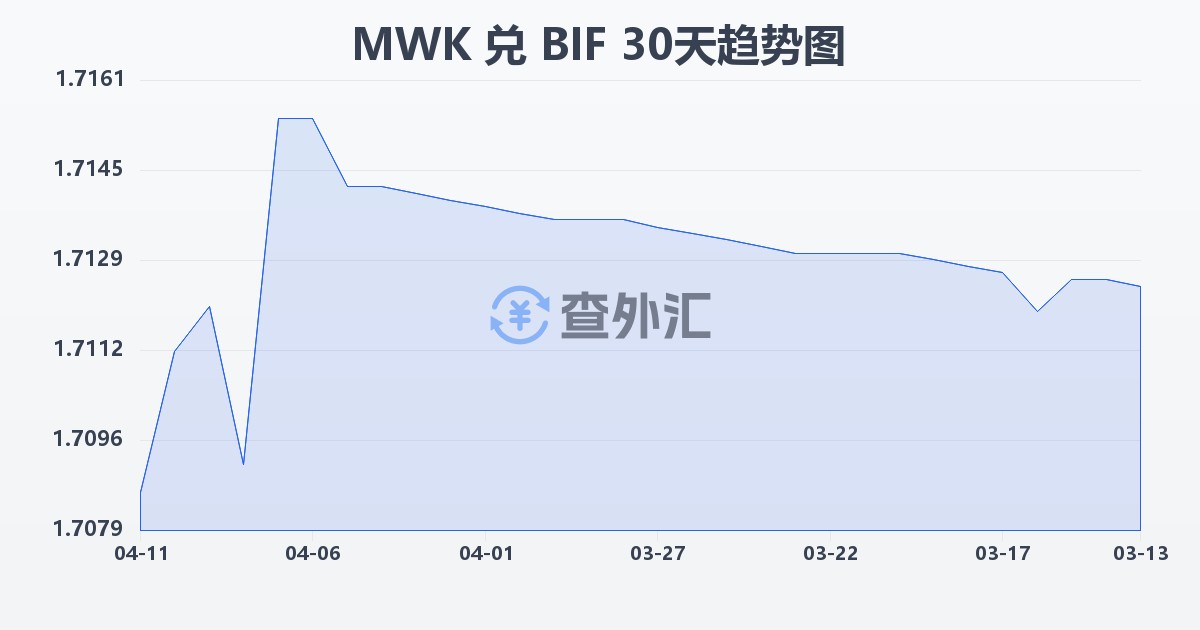马拉维克瓦查兑布隆迪法郎(MWK/BIF)近30天汇率走势图