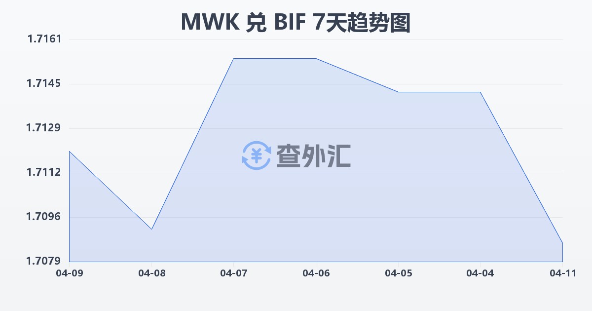 马拉维克瓦查兑布隆迪法郎(MWK/BIF)近7天汇率走势图