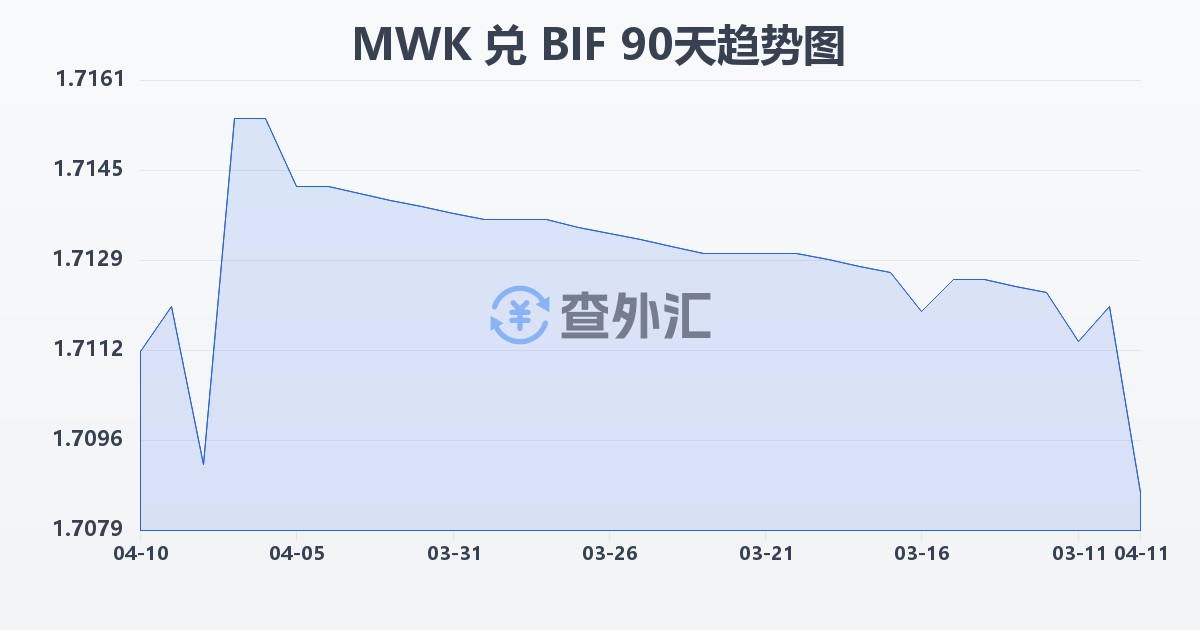 马拉维克瓦查兑布隆迪法郎(MWK/BIF)近90天汇率走势图