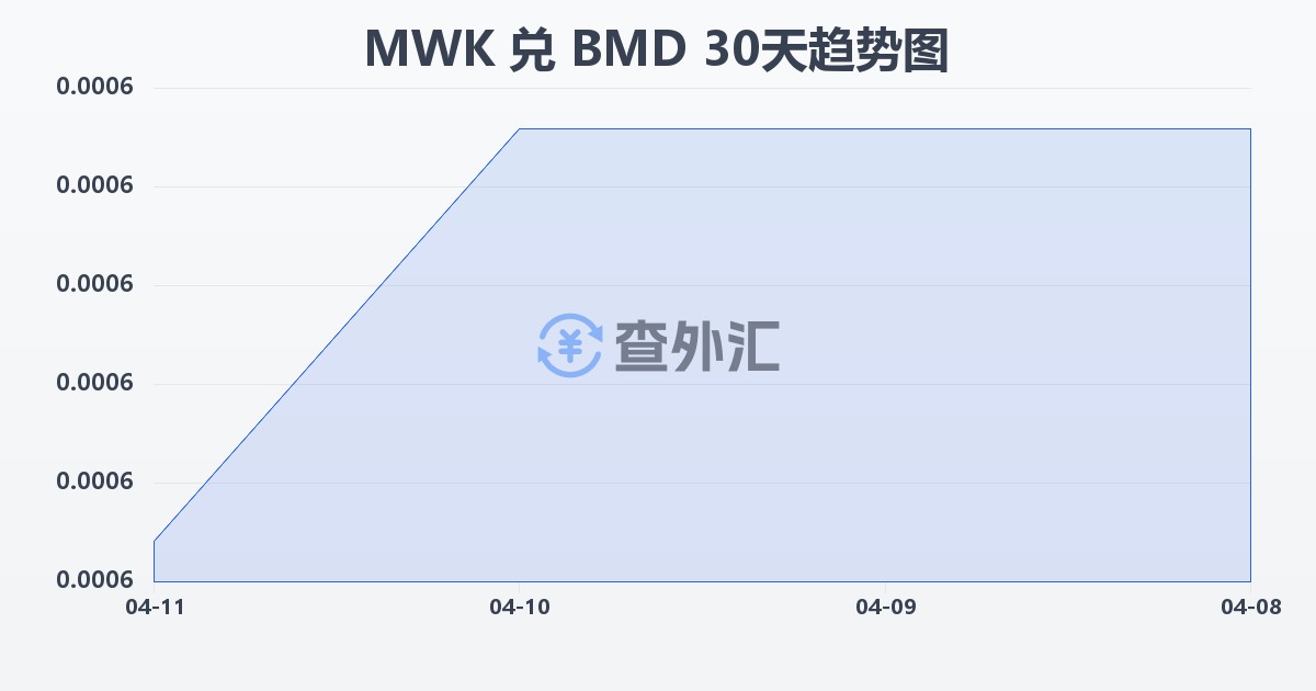 马拉维克瓦查兑百慕大元(MWK/BMD)近30天汇率走势图
