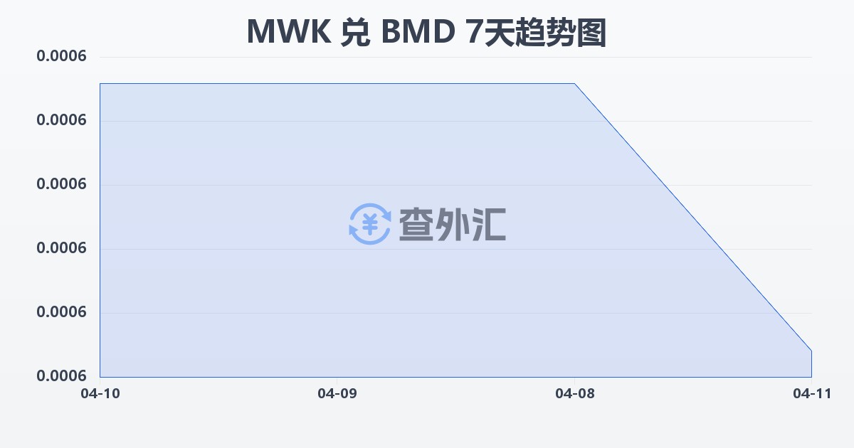马拉维克瓦查兑百慕大元(MWK/BMD)近7天汇率走势图