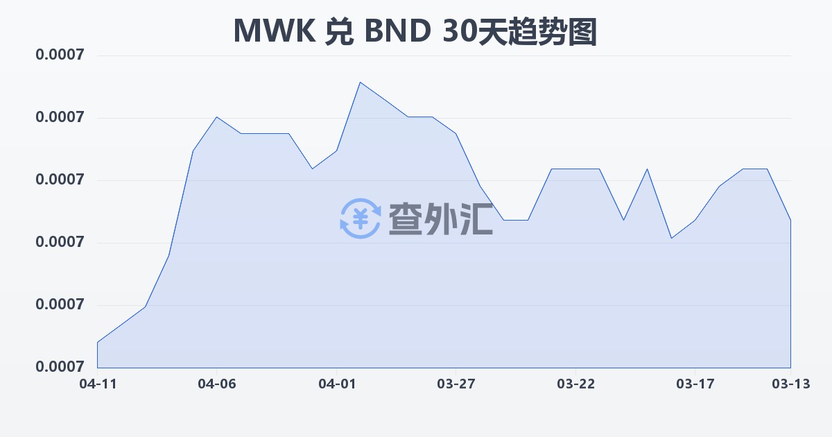 马拉维克瓦查兑文莱元(MWK/BND)近30天汇率走势图