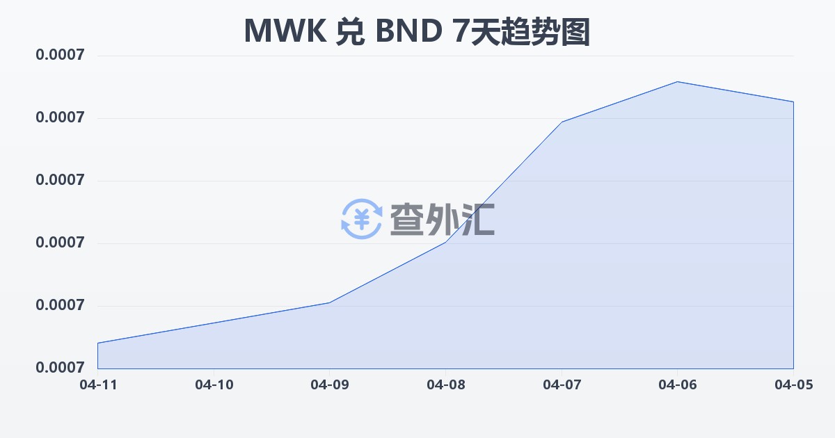 马拉维克瓦查兑文莱元(MWK/BND)近7天汇率走势图