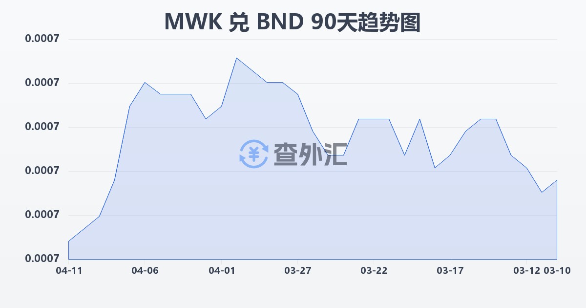 马拉维克瓦查兑文莱元(MWK/BND)近90天汇率走势图