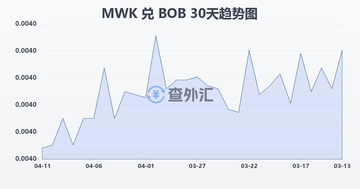 马拉维克瓦查兑玻利维亚诺(MWK/BOB)近30天汇率走势图