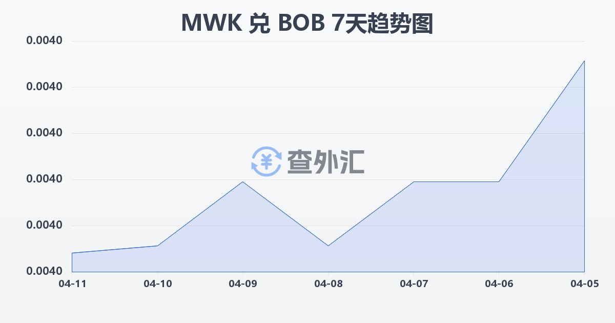 马拉维克瓦查兑玻利维亚诺(MWK/BOB)近7天汇率走势图