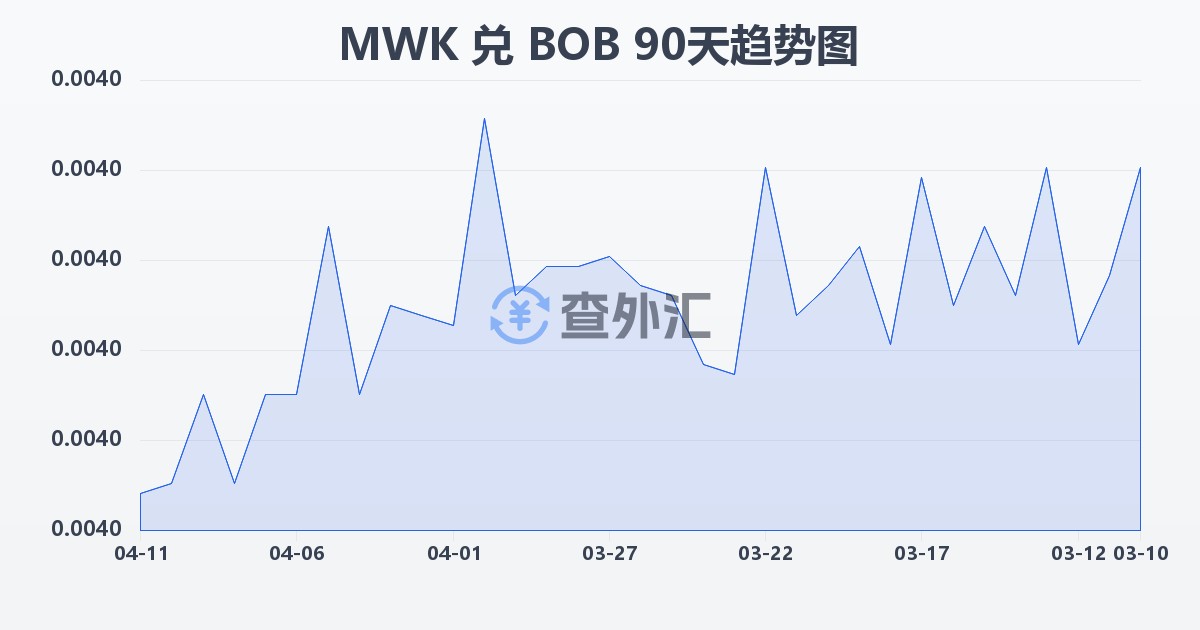 马拉维克瓦查兑玻利维亚诺(MWK/BOB)近90天汇率走势图
