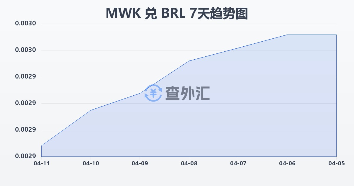 马拉维克瓦查兑巴西雷亚尔(MWK/BRL)近7天汇率走势图