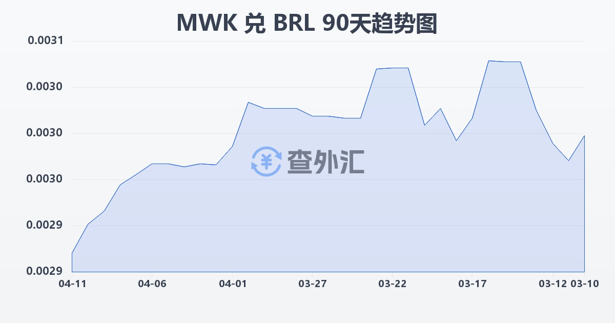 马拉维克瓦查兑巴西雷亚尔(MWK/BRL)近90天汇率走势图