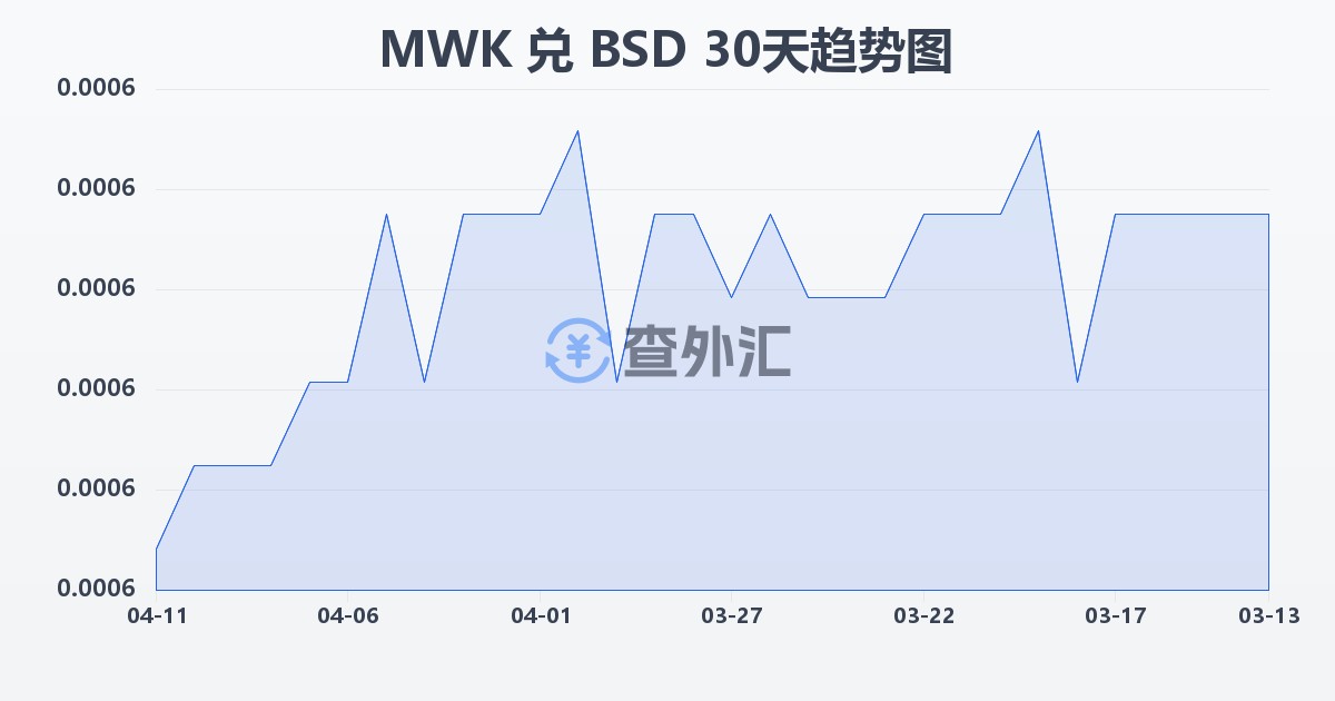 马拉维克瓦查兑巴哈马元(MWK/BSD)近30天汇率走势图