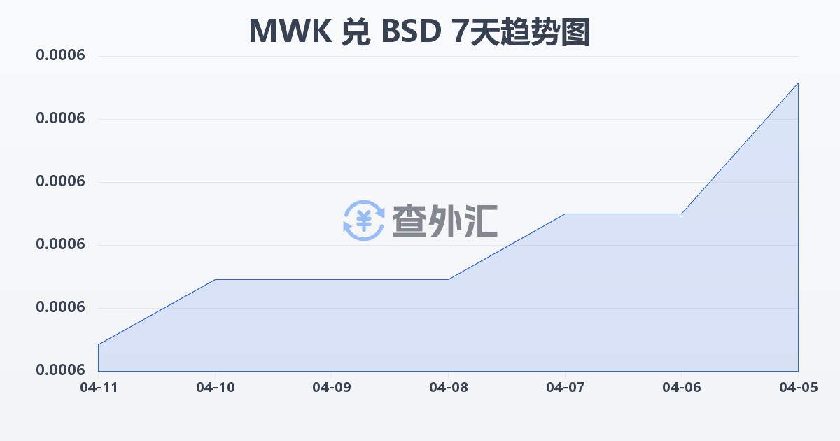 马拉维克瓦查兑巴哈马元(MWK/BSD)近7天汇率走势图
