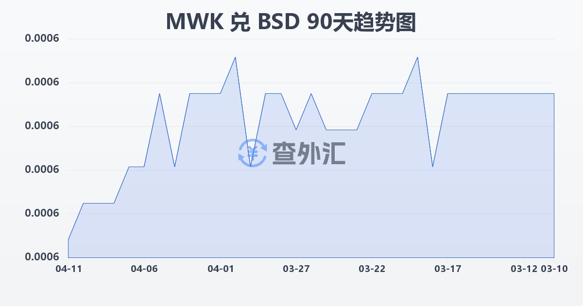 马拉维克瓦查兑巴哈马元(MWK/BSD)近90天汇率走势图