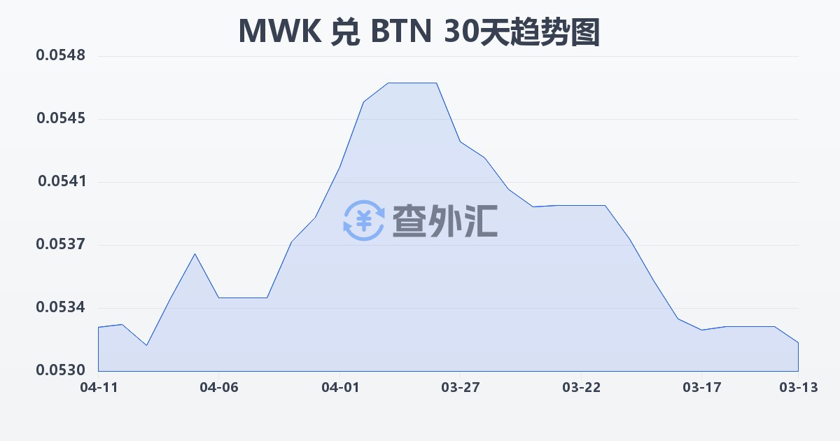 马拉维克瓦查兑不丹努尔特鲁姆(MWK/BTN)近30天汇率走势图