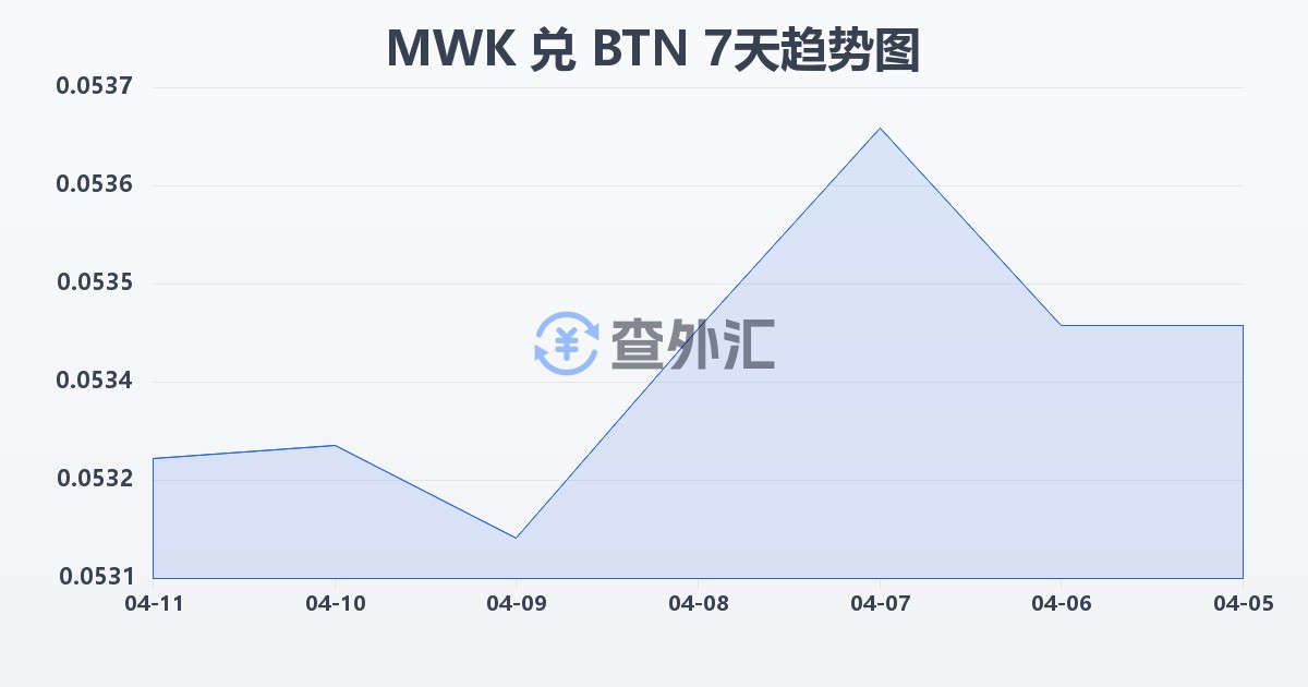 马拉维克瓦查兑不丹努尔特鲁姆(MWK/BTN)近7天汇率走势图