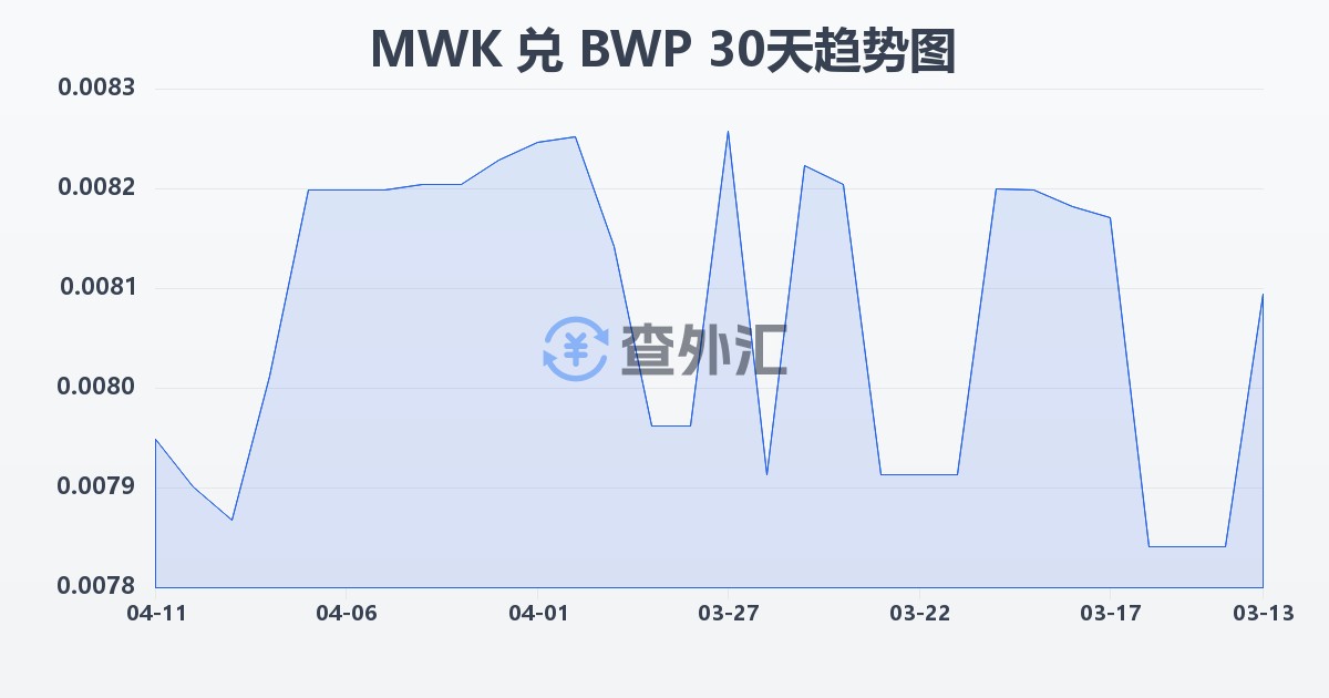 马拉维克瓦查兑博茨瓦纳普拉(MWK/BWP)近30天汇率走势图