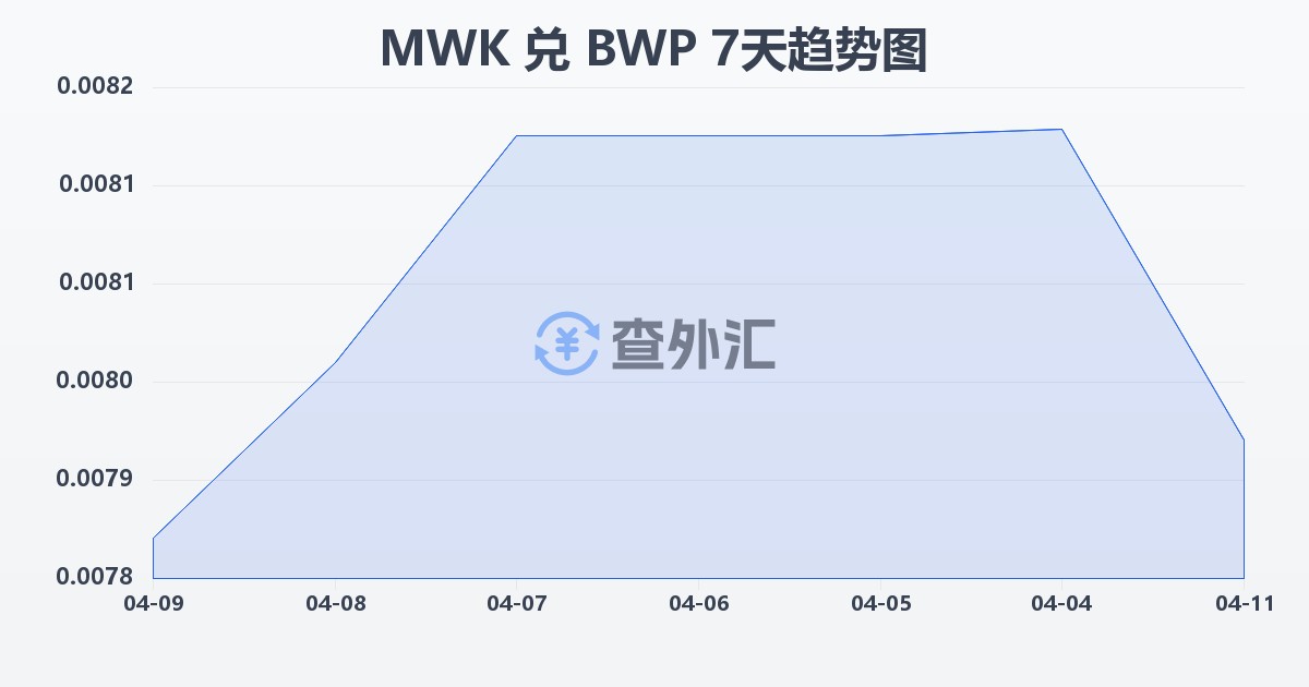马拉维克瓦查兑博茨瓦纳普拉(MWK/BWP)近7天汇率走势图