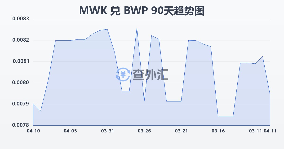 马拉维克瓦查兑博茨瓦纳普拉(MWK/BWP)近90天汇率走势图