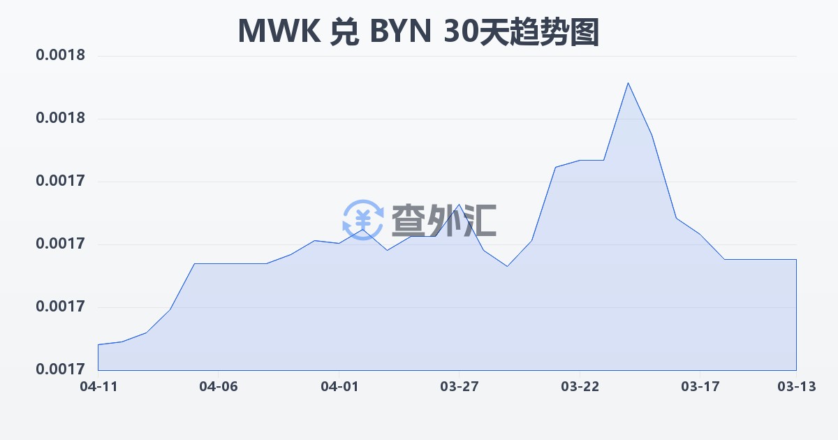 马拉维克瓦查兑白俄罗斯卢布(MWK/BYN)近30天汇率走势图