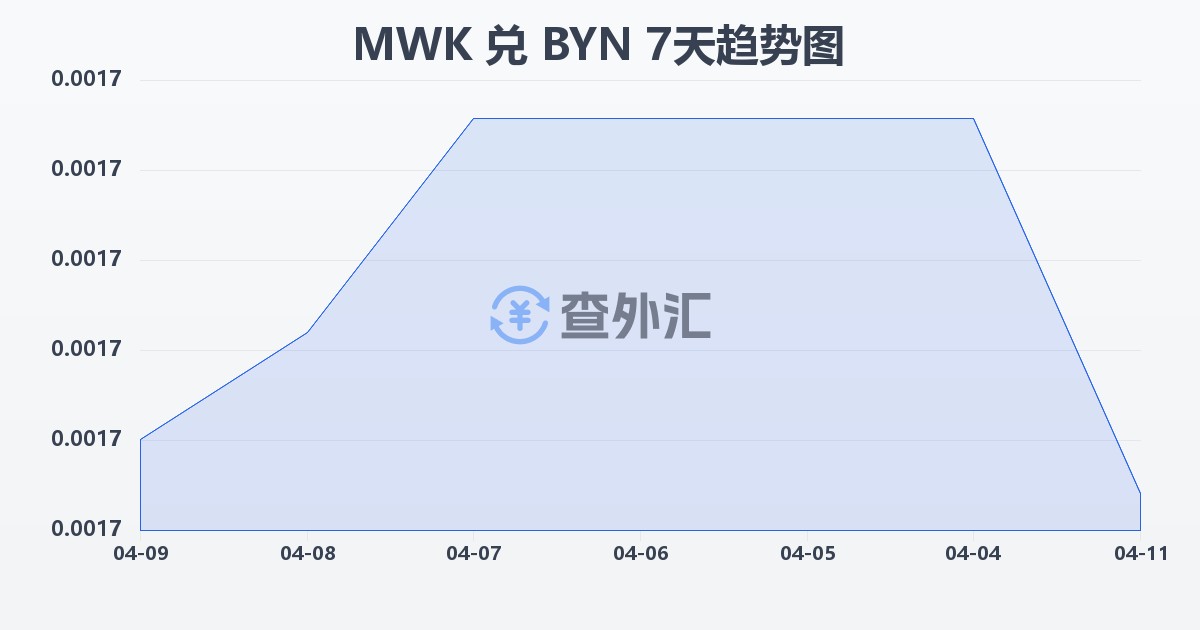 马拉维克瓦查兑白俄罗斯卢布(MWK/BYN)近7天汇率走势图