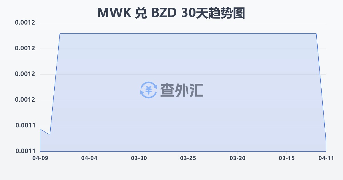 马拉维克瓦查兑伯利兹元(MWK/BZD)近30天汇率走势图