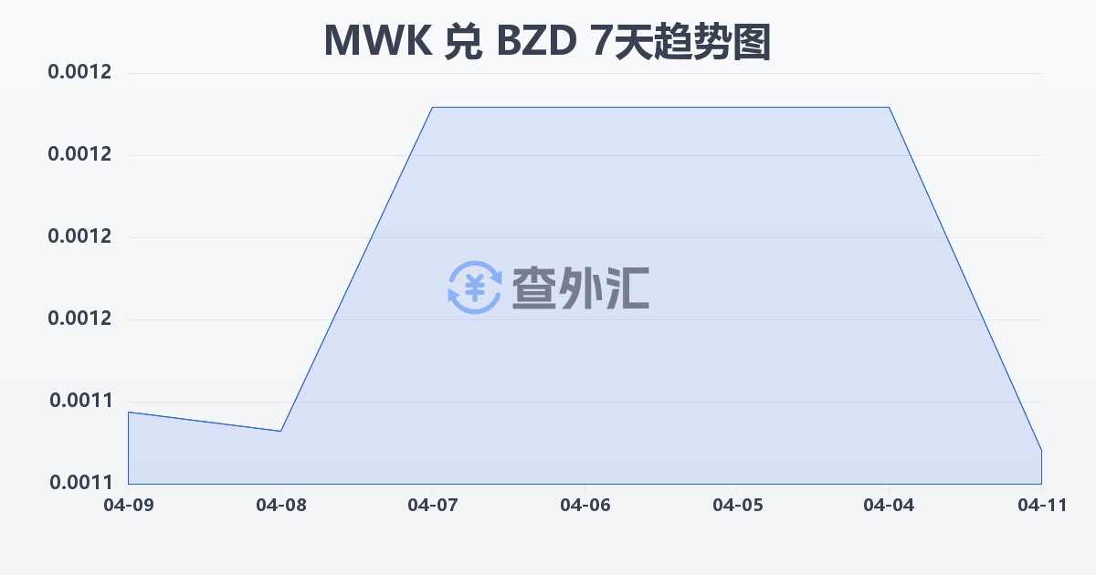 马拉维克瓦查兑伯利兹元(MWK/BZD)近7天汇率走势图