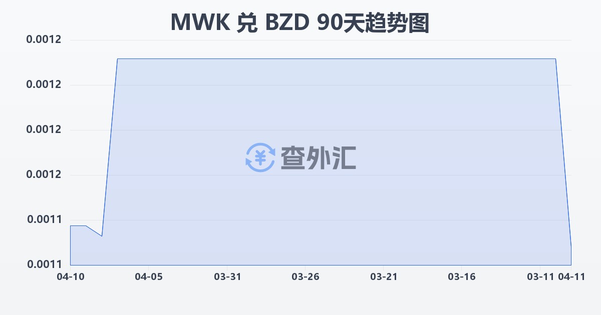 马拉维克瓦查兑伯利兹元(MWK/BZD)近90天汇率走势图