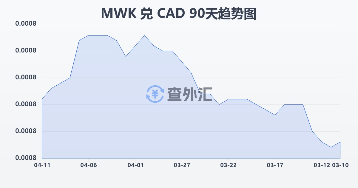 马拉维克瓦查兑加拿大元(MWK/CAD)近90天汇率走势图