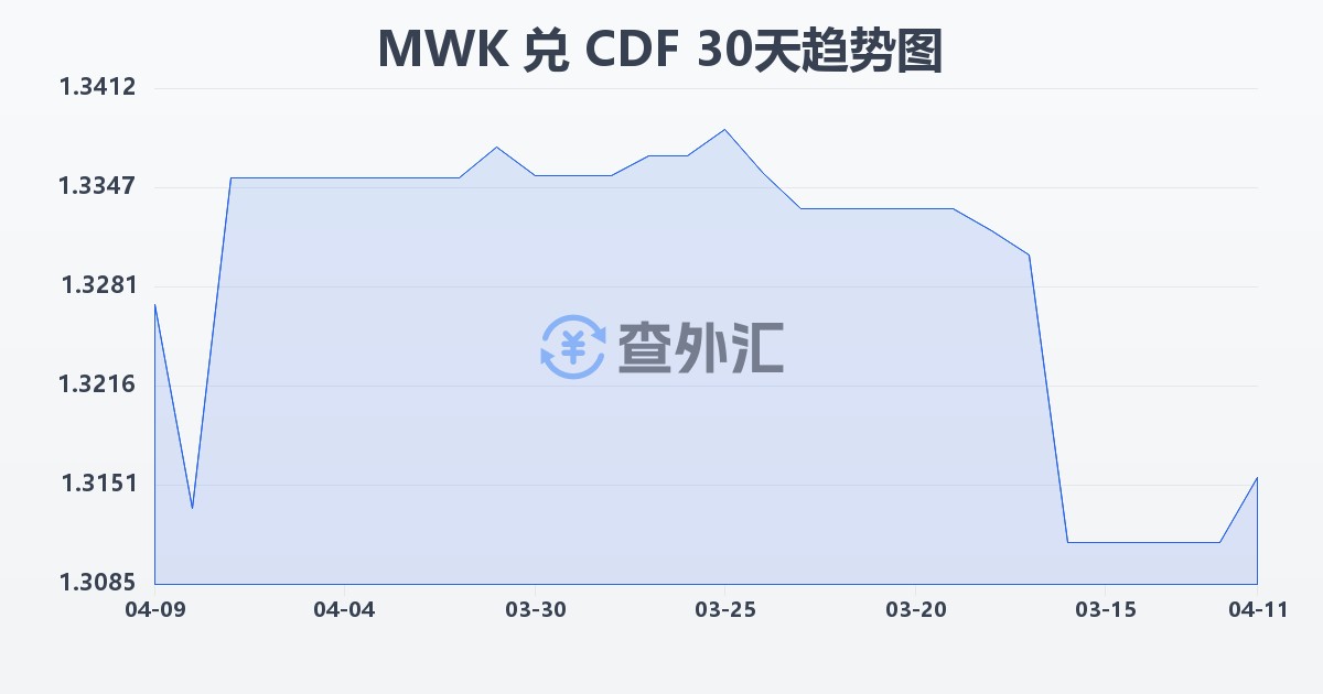 马拉维克瓦查兑刚果法郎(MWK/CDF)近30天汇率走势图