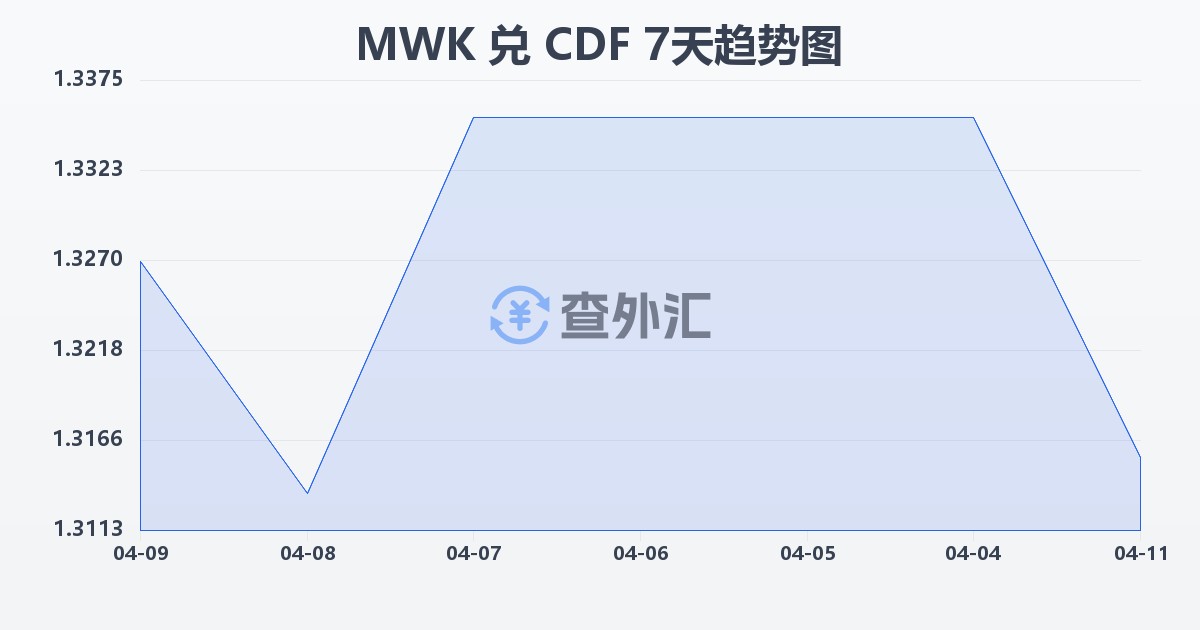 马拉维克瓦查兑刚果法郎(MWK/CDF)近7天汇率走势图