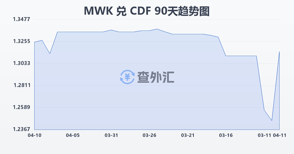 马拉维克瓦查兑刚果法郎(MWK/CDF)近90天汇率走势图