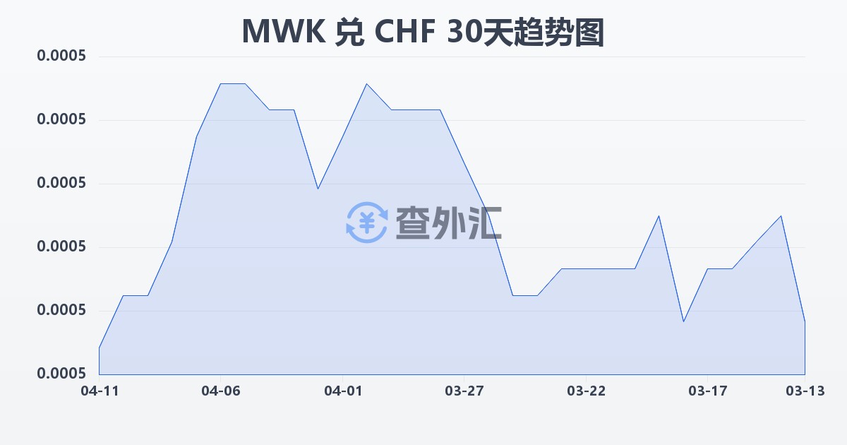马拉维克瓦查兑瑞士法郎(MWK/CHF)近30天汇率走势图