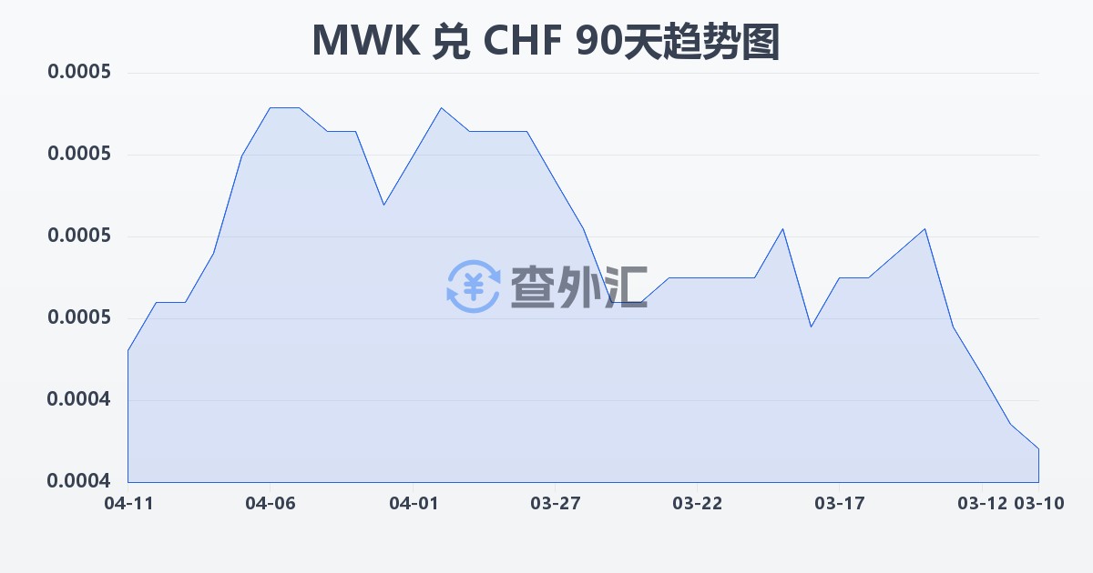 马拉维克瓦查兑瑞士法郎(MWK/CHF)近90天汇率走势图