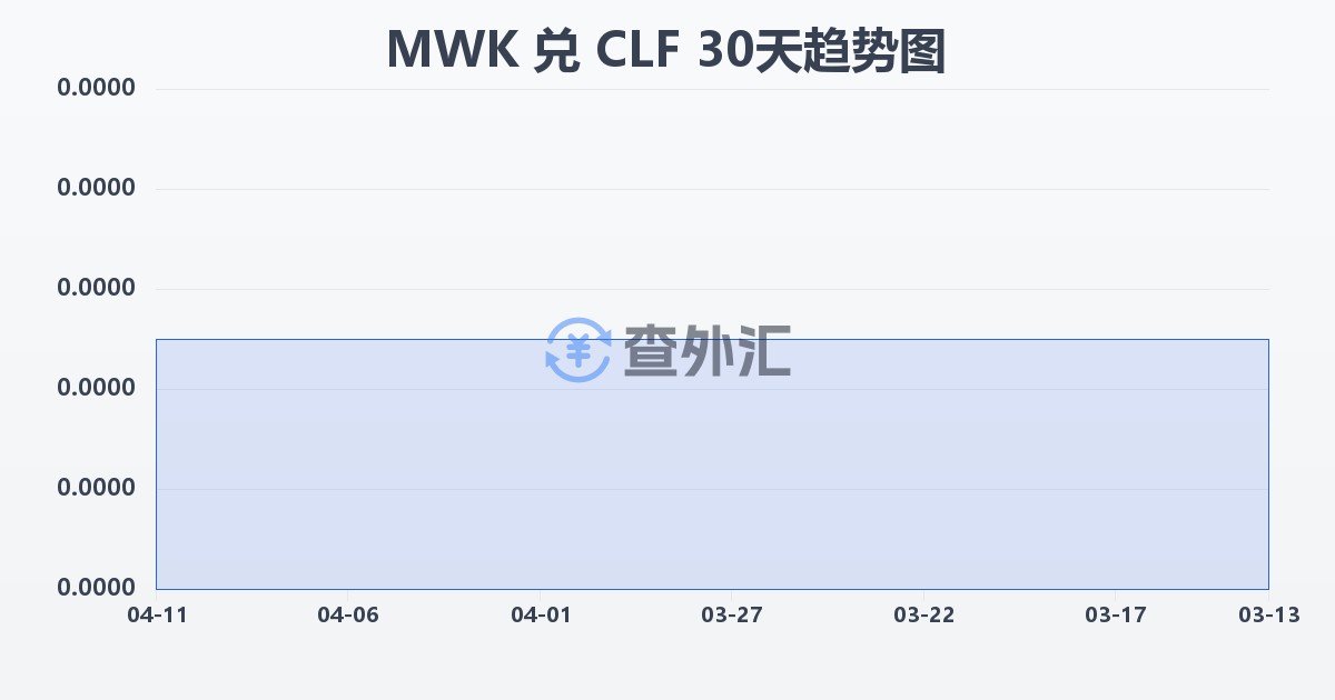 马拉维克瓦查兑智利比索（UF）(MWK/CLF)近30天汇率走势图