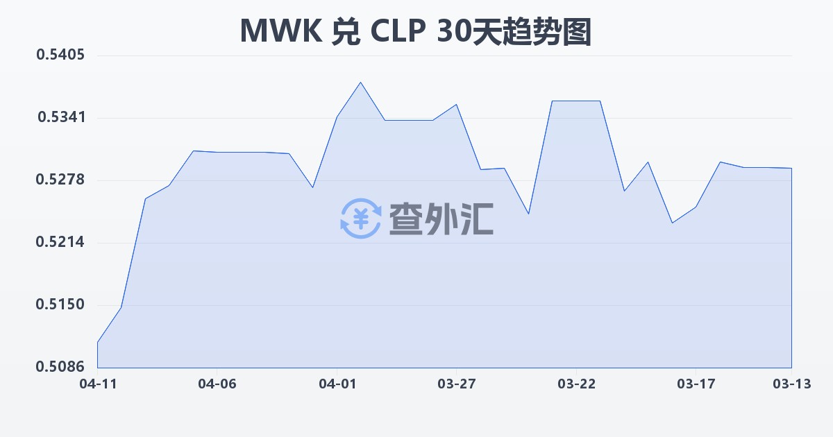 马拉维克瓦查兑智利比索(MWK/CLP)近30天汇率走势图