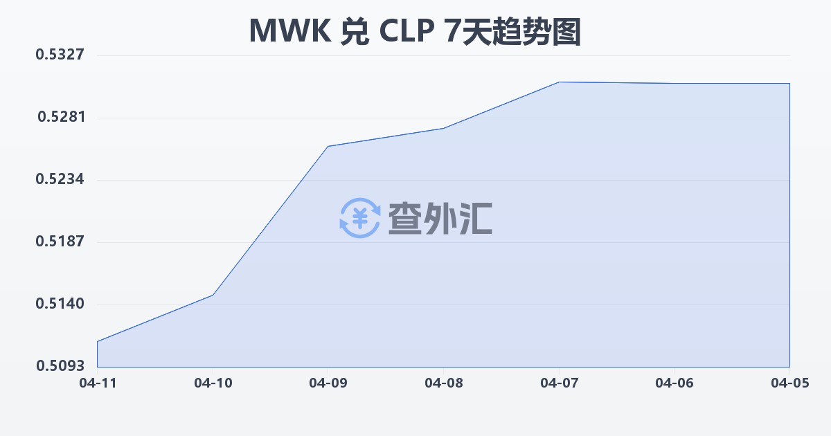 马拉维克瓦查兑智利比索(MWK/CLP)近7天汇率走势图