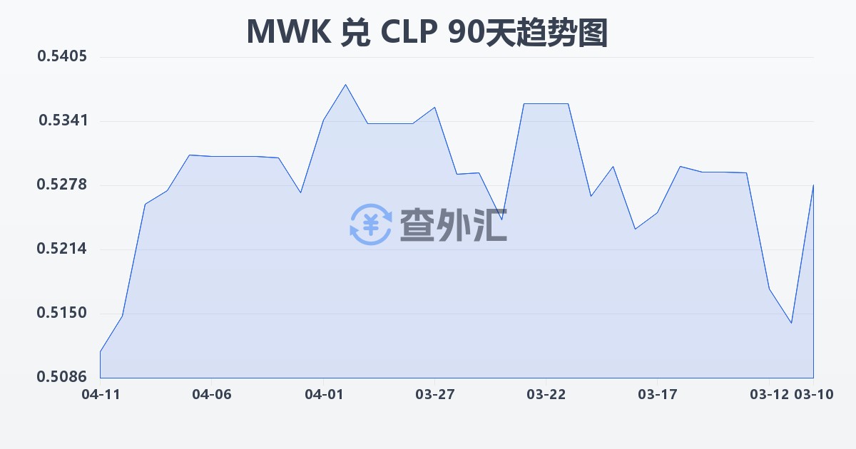 马拉维克瓦查兑智利比索(MWK/CLP)近90天汇率走势图