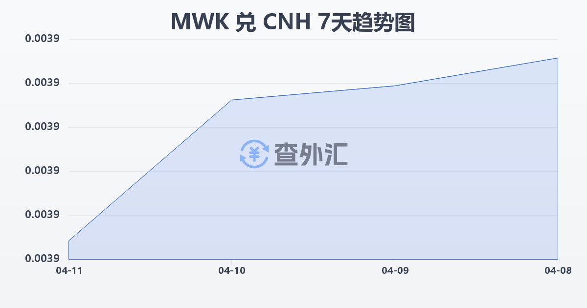 马拉维克瓦查兑离岸人民币(MWK/CNH)近7天汇率走势图