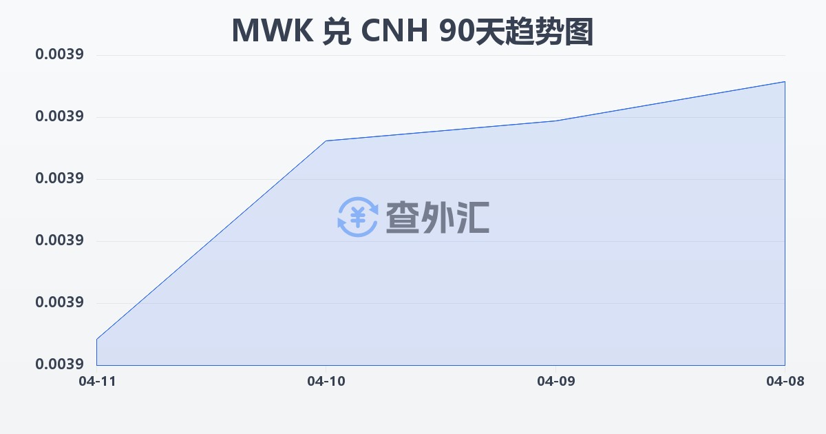 马拉维克瓦查兑离岸人民币(MWK/CNH)近90天汇率走势图