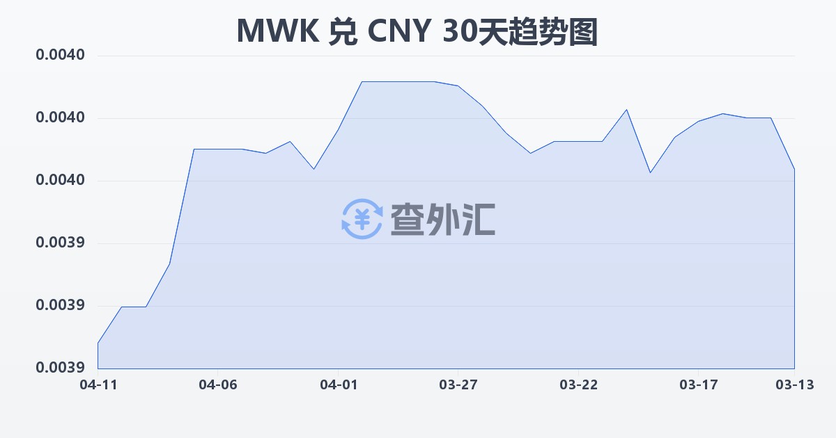 马拉维克瓦查兑人民币(MWK/CNY)近30天汇率走势图