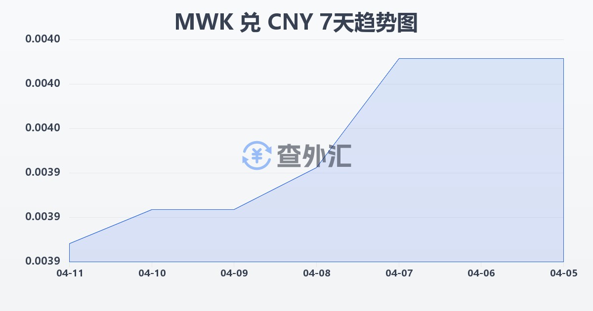 马拉维克瓦查兑人民币(MWK/CNY)近7天汇率走势图