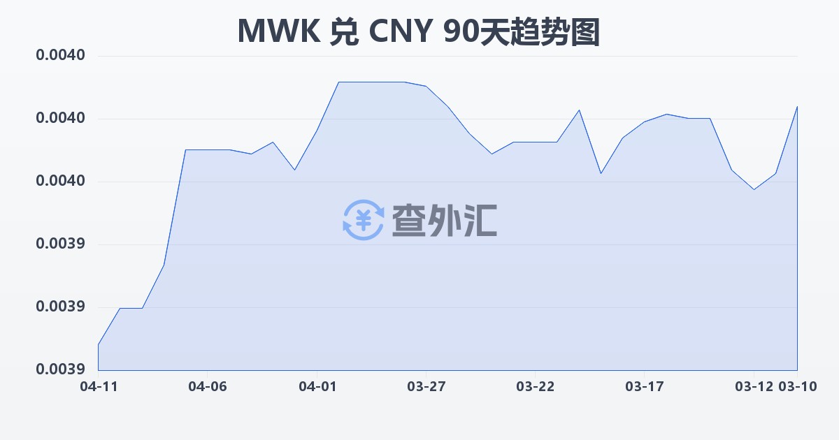 马拉维克瓦查兑人民币(MWK/CNY)近90天汇率走势图