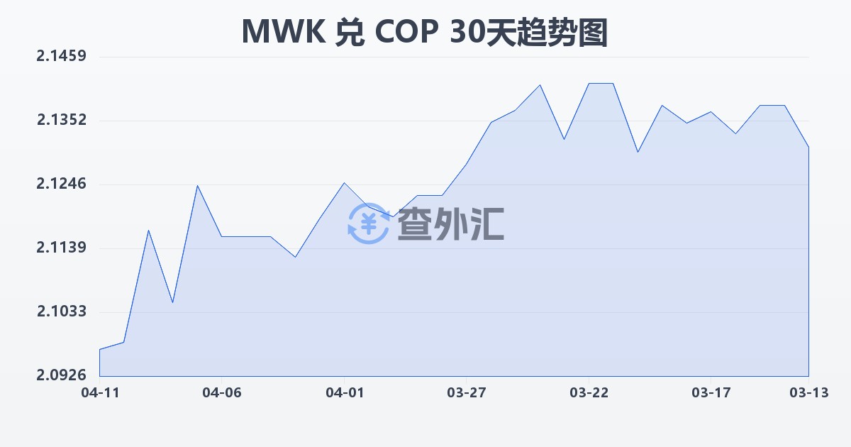 马拉维克瓦查兑哥伦比亚比索(MWK/COP)近30天汇率走势图