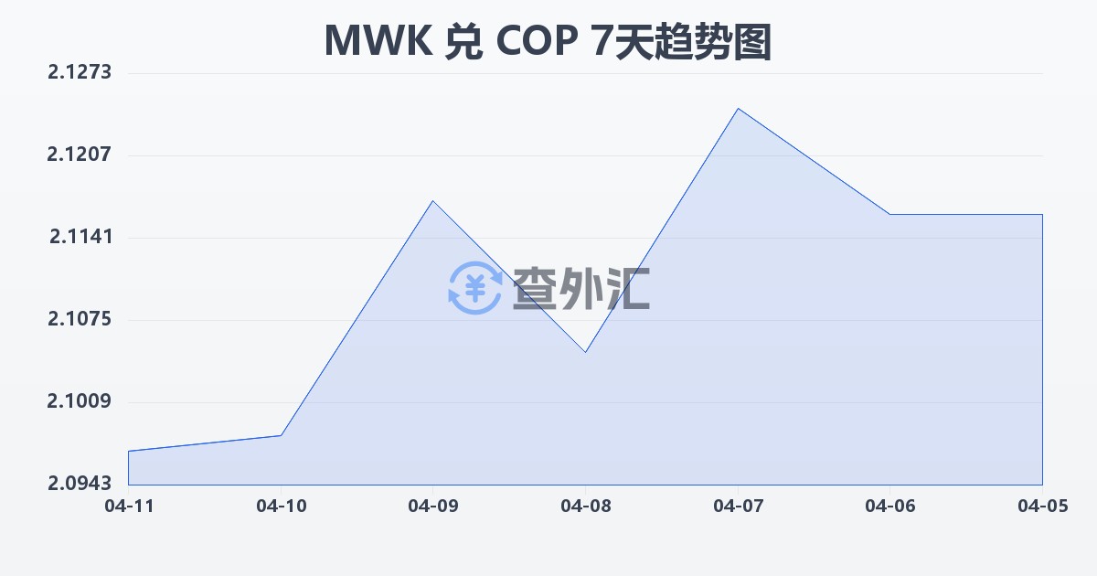 马拉维克瓦查兑哥伦比亚比索(MWK/COP)近7天汇率走势图