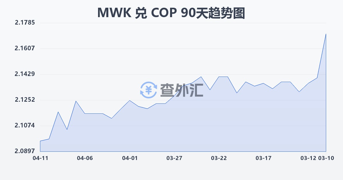 马拉维克瓦查兑哥伦比亚比索(MWK/COP)近90天汇率走势图