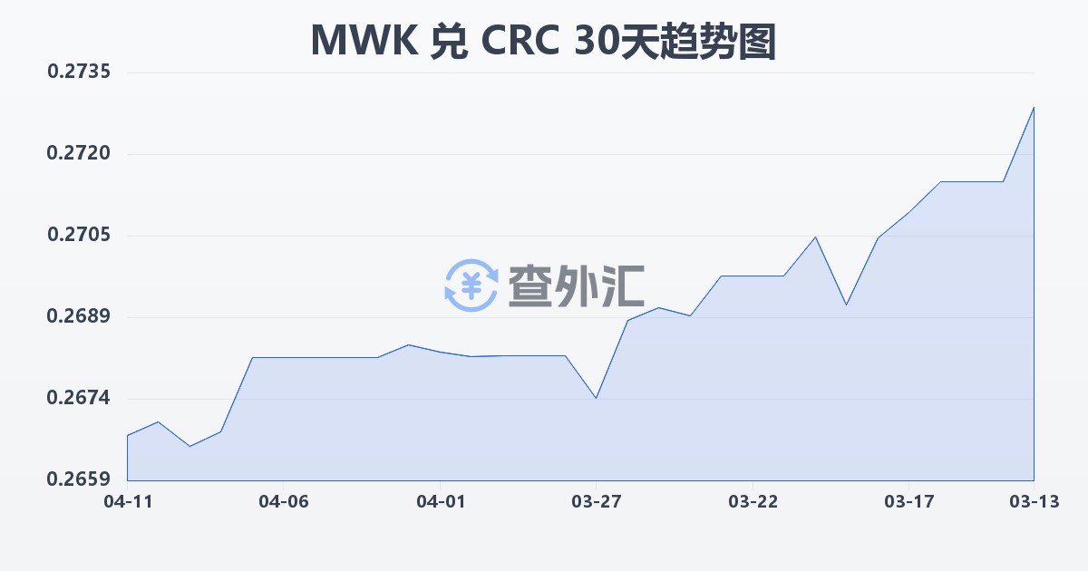 马拉维克瓦查兑哥斯达黎加科朗(MWK/CRC)近30天汇率走势图
