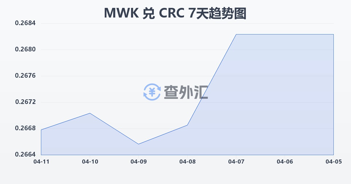 马拉维克瓦查兑哥斯达黎加科朗(MWK/CRC)近7天汇率走势图