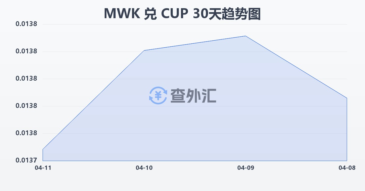 马拉维克瓦查兑古巴比索(MWK/CUP)近30天汇率走势图