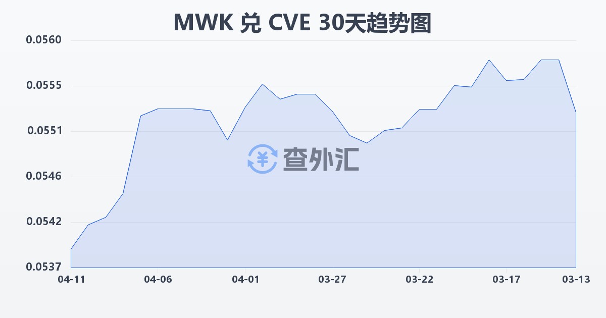 马拉维克瓦查兑佛得角埃斯库多(MWK/CVE)近30天汇率走势图