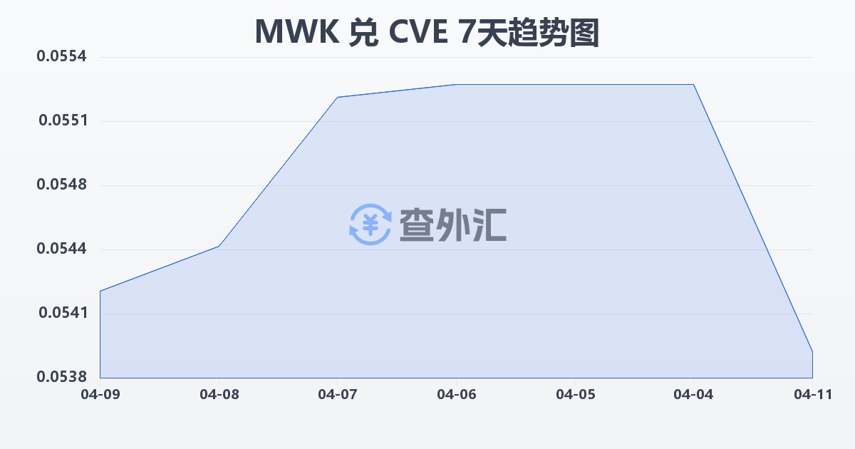 马拉维克瓦查兑佛得角埃斯库多(MWK/CVE)近7天汇率走势图