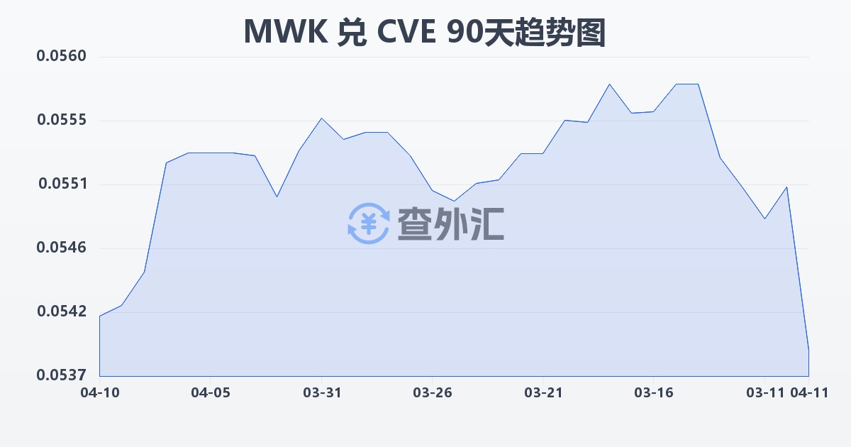 马拉维克瓦查兑佛得角埃斯库多(MWK/CVE)近90天汇率走势图